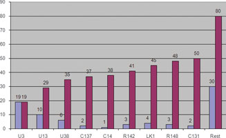 Figure 2. Pareto chart for GSM payphone